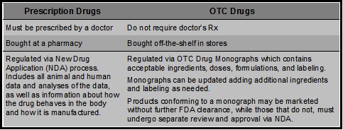 Rx vs OTC Drugs